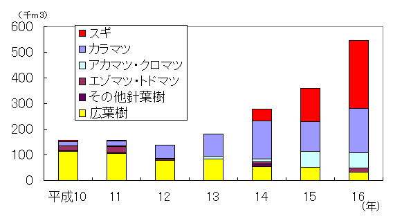Yނ̍pۑ