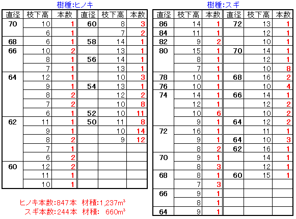 資源備蓄林の資材内容