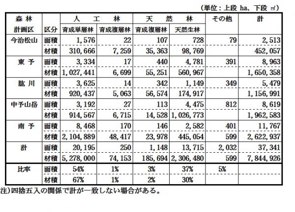 1_1森林計画区ごと_樹種別蓄積等