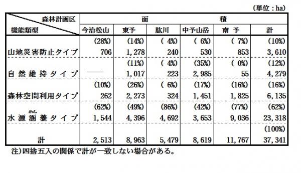 2_愛媛署_機能類型別面積