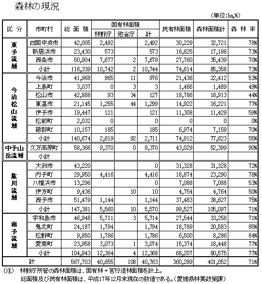 流域別市町村別森林面積