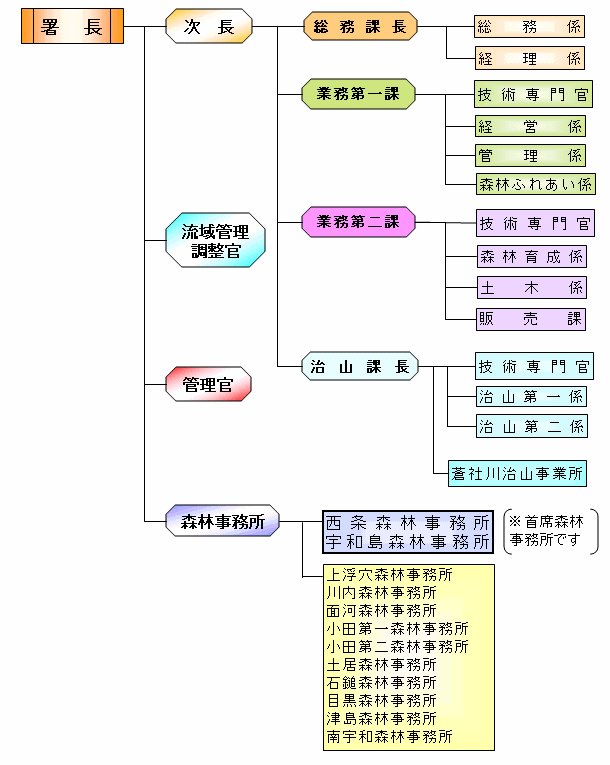 組織図
