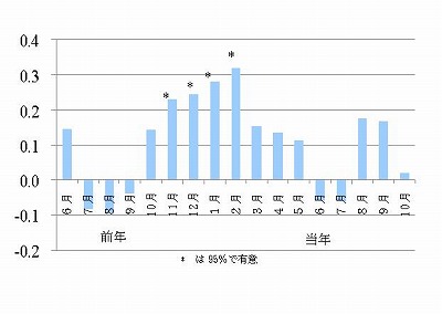 年輪解析の手法を用い、解析に必要な樹齢（概ね100年生以上）を持つヤナセスギ及び高齢級人工林スギで検証した結果、ともに1～2月の気温の関与が大きく、この 時期の温暖化が進むにつれて肥大成長が大きくなることが示唆された。