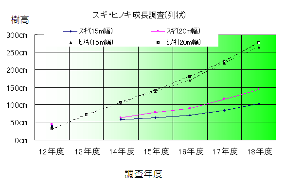 平成12年度から平成18年度までのスギ・ヒノキの成長調査結果。伐採幅15mでの植栽は平成18年度時点で250cm以上に成長。伐採幅20mでの植栽はスギが150cm、ヒノキは100cmに成長。