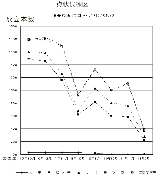 平成5年から平成18年までの点状伐採区での成立本数。発生は平成5年でコウヤマキ180本程度。モミ160本程度。年数を経るごとに減少し、平成9年に増加するものの平成18年度では全樹種20本から30本に。