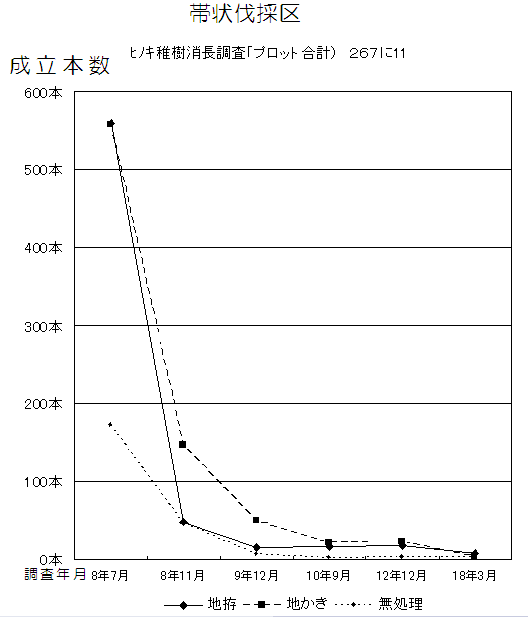 平成8年から平成18年までの帯状伐採区での施業ごとのヒノキ稚樹成立本数。地拵・地かきを行った箇所は平成8年時点で550本程度の発生。一方で処理を行っていない区域での発生は180本程度と施業による差が表れた。成立する稚樹は年数を経るごとに減少し平成9年以降は50本以下に減少。