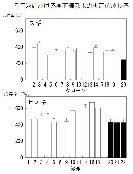 5年次における樹下植栽木の樹高の成長率。対照の苗木と耐陰性の苗木の成長量の比較は、耐陰性の苗木の方が概ね良い結果に。