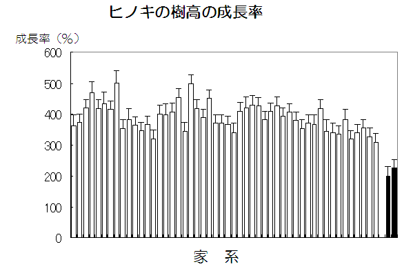 ヒノキの樹高の成長率