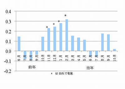 ヤナセスギの気温への応答図