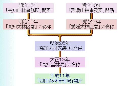 四国森林管理局までの変遷の図