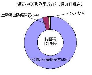 保安林状況