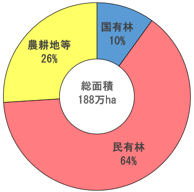 土地利用区分