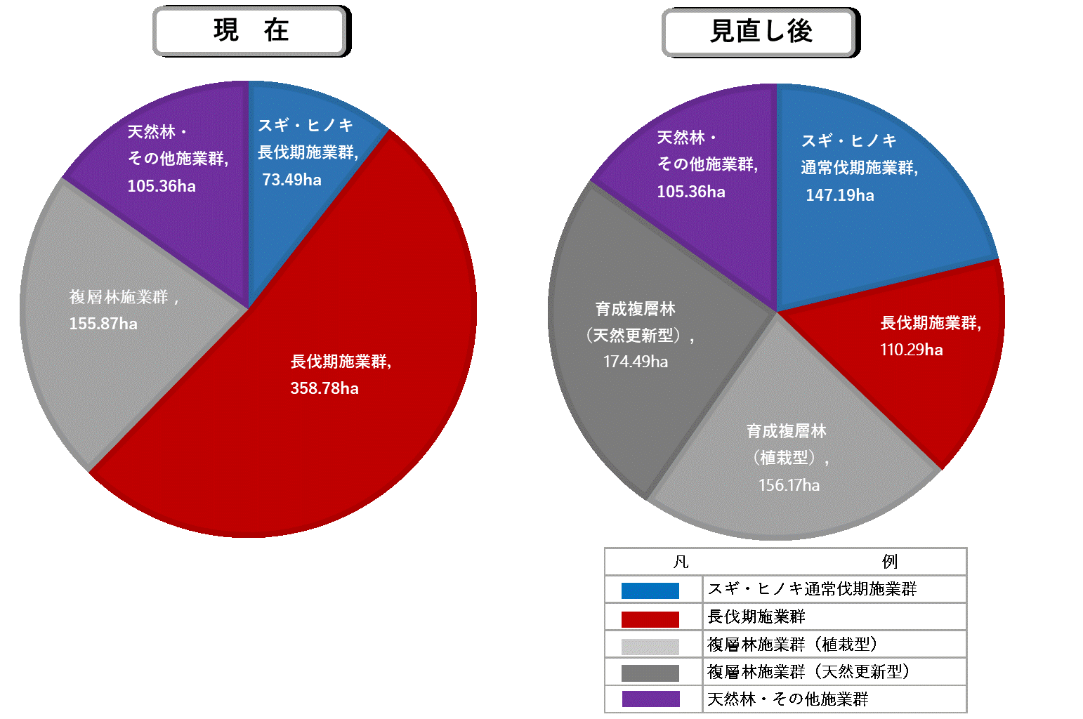 “見える化プロジェクト“区域の施業群構成（案）