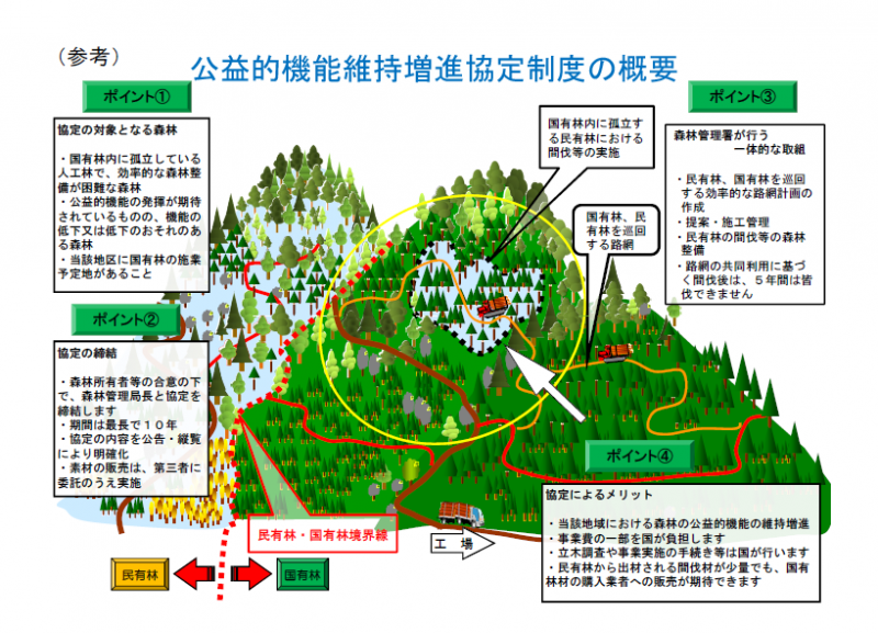 公益的機能維持増進協定制度の概要