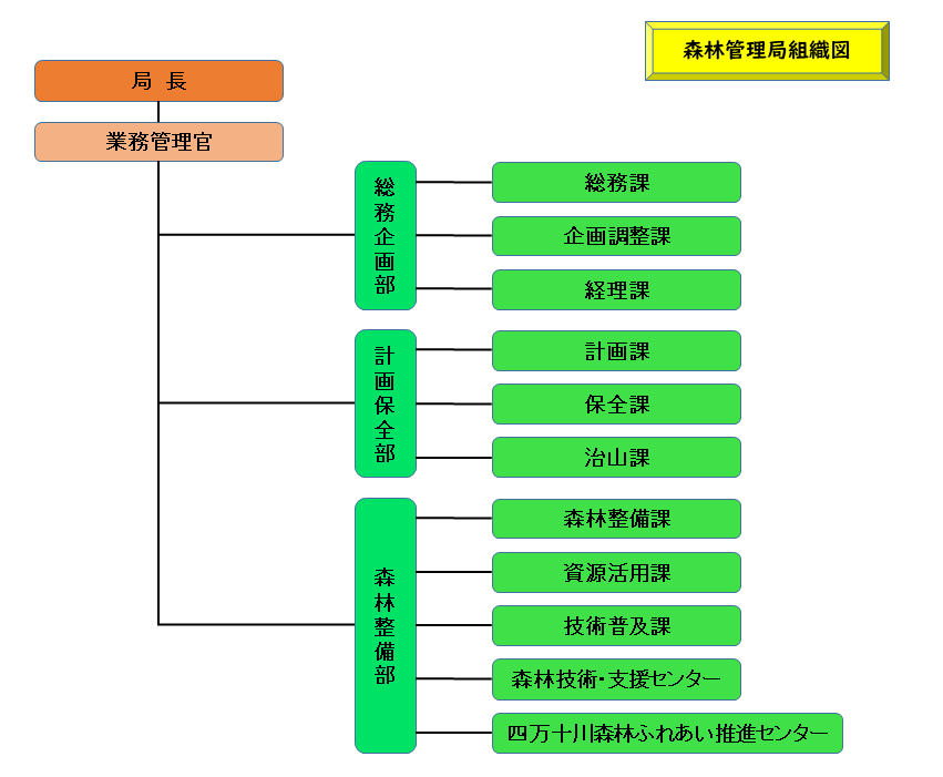 局組織図