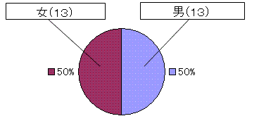 男女別構成