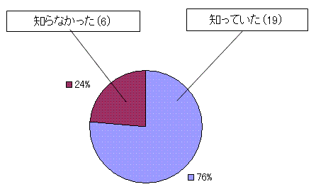 以前から国有林は知っていたか