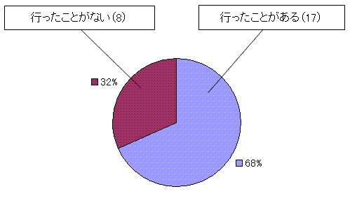 国有林に行ったことがあるか