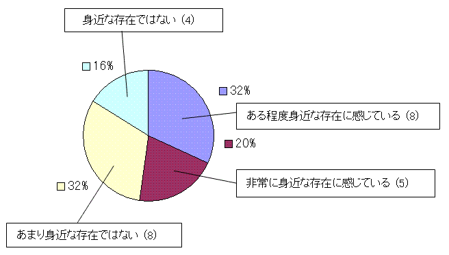 国有林についてどう思っているか