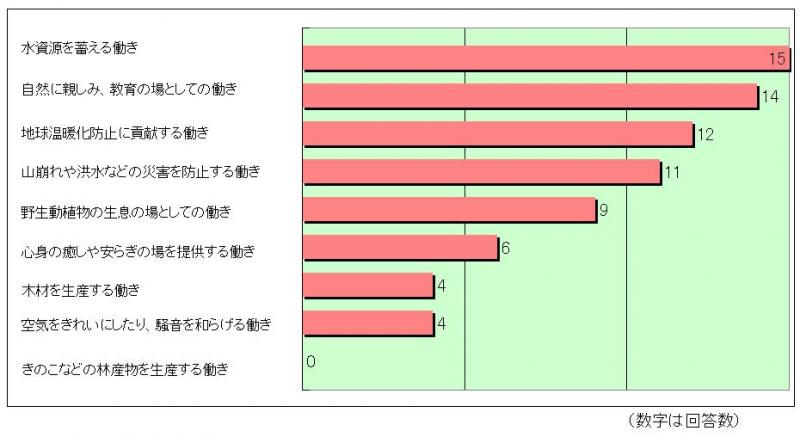 どのような働きを期待するか