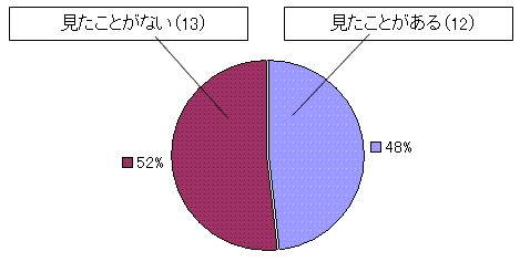 ホームページを見たことがあるか