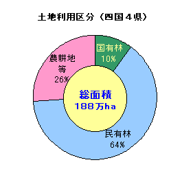 四国の森林の土地利用区分