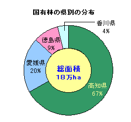 四国の国有林の県別分布