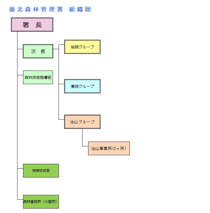 20131226_嶺北森林管理署組織図