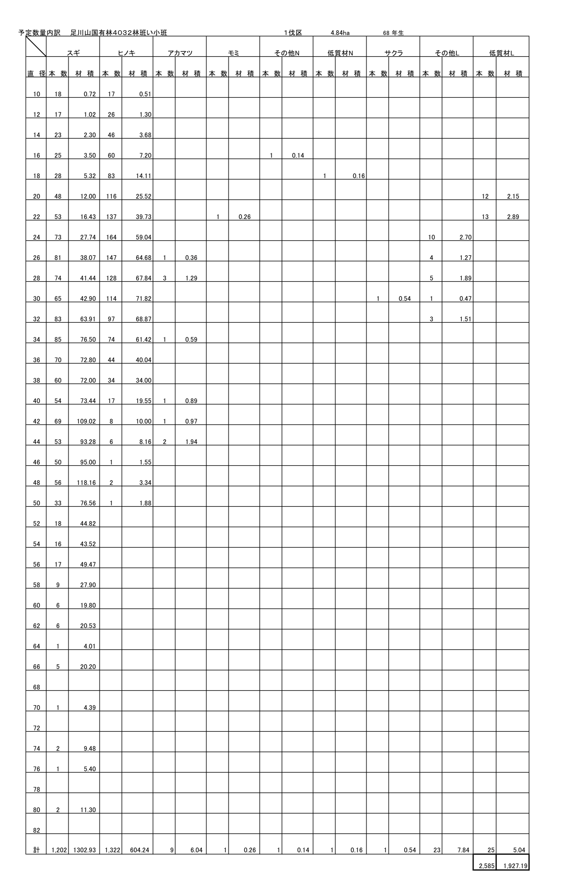 足川山4032い予定数量内訳