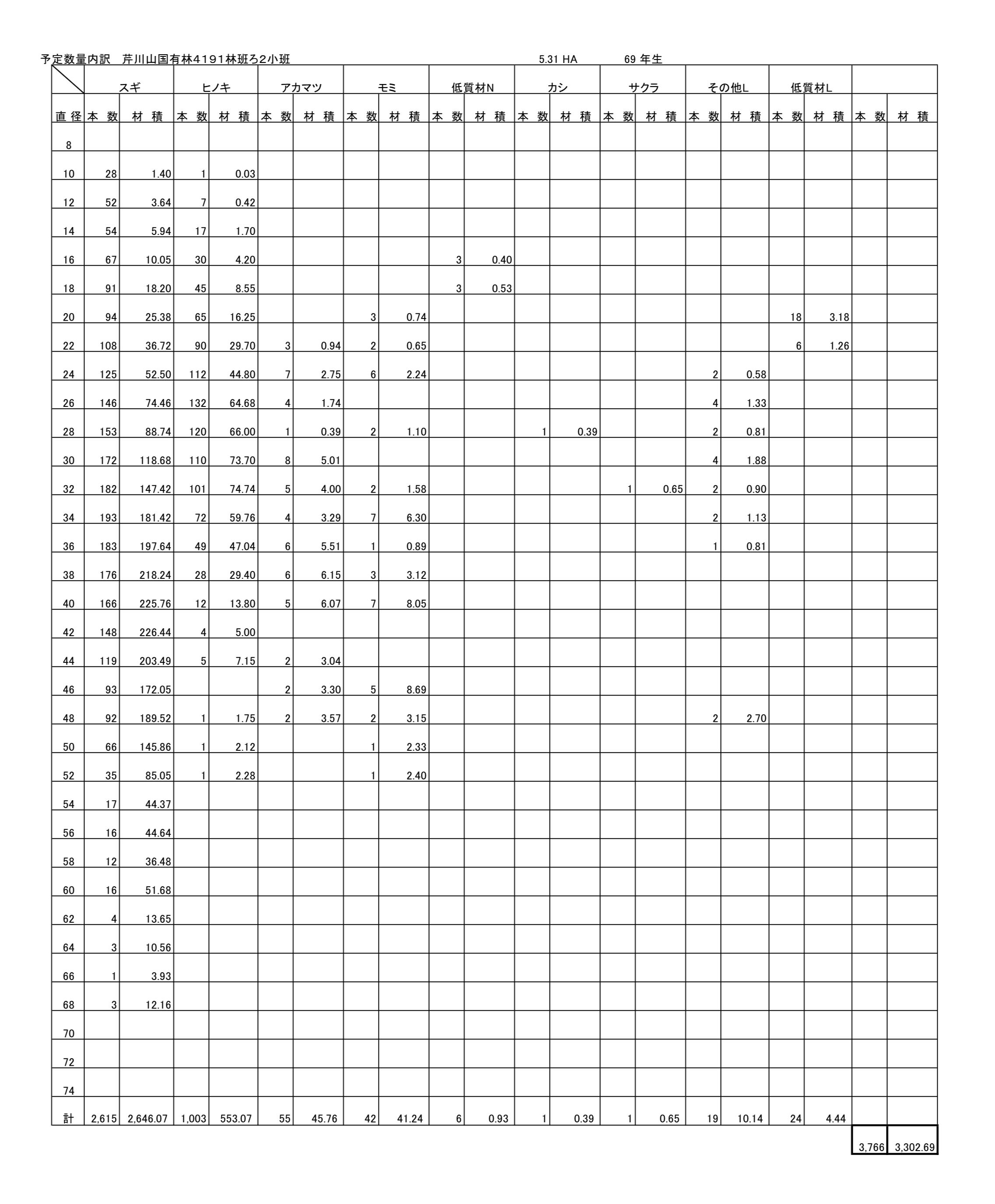 芹川山4191ろ2予定数量内訳