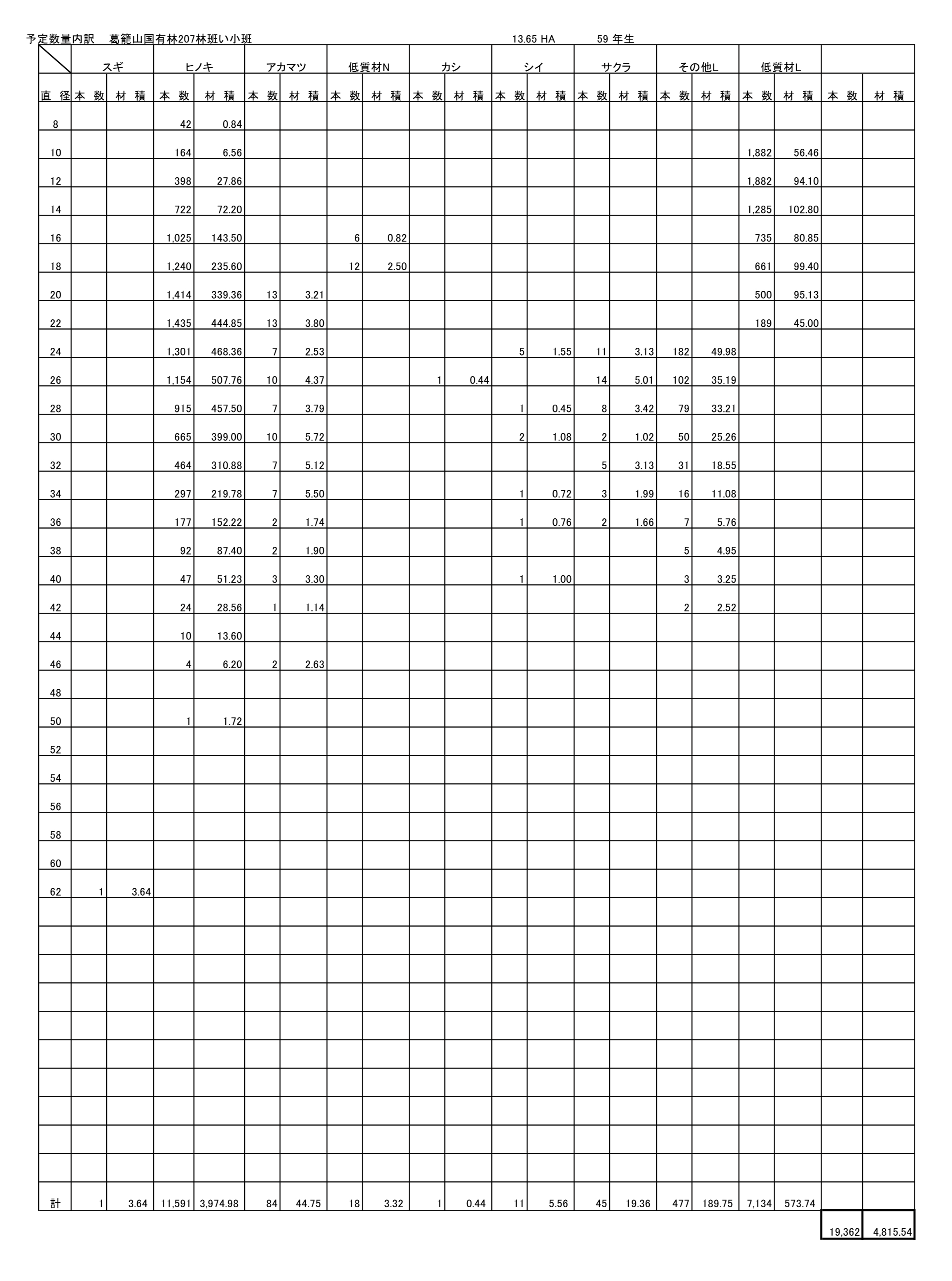 葛籠山207い予定数量内訳
