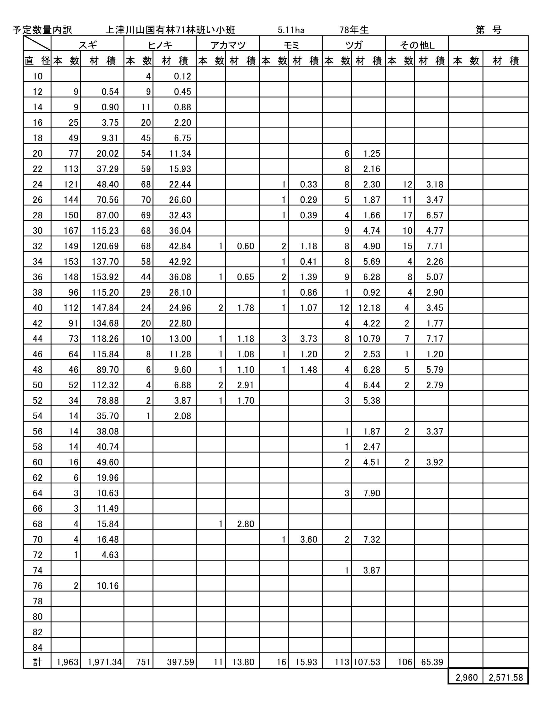 上津川山71い予定数量内訳