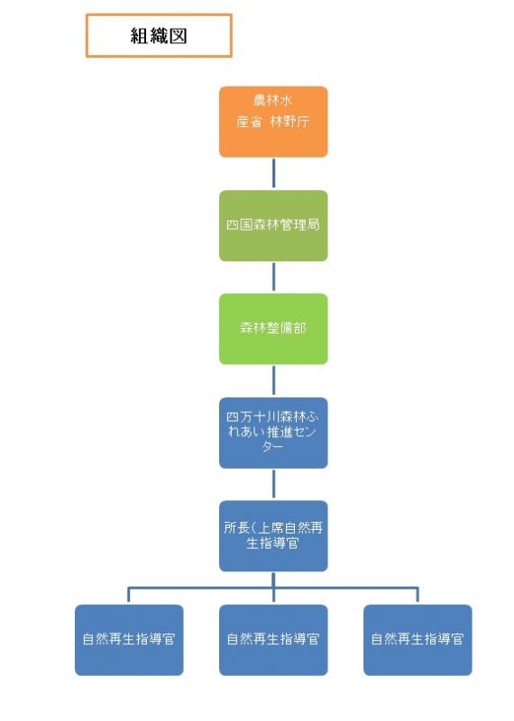 20130802ふれあい支援センター組織図