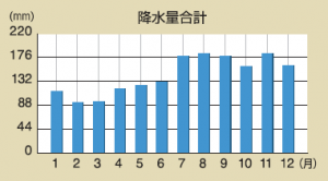 降水量合計