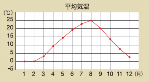 月気分布