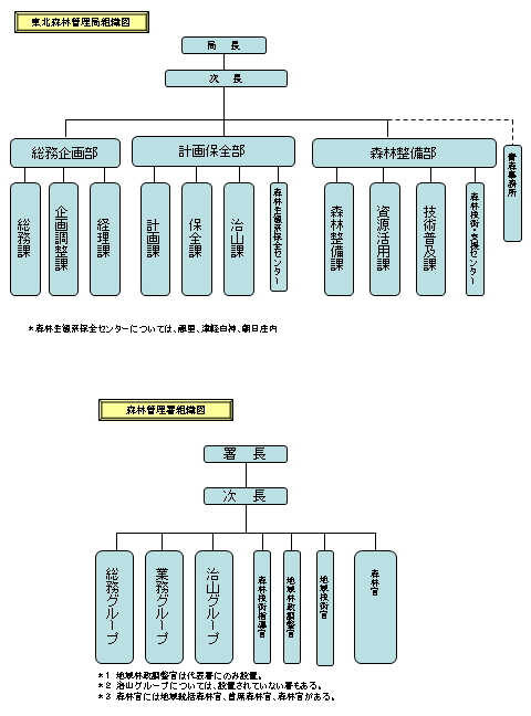 組織図