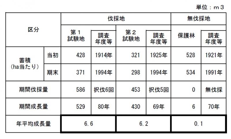 成長比較