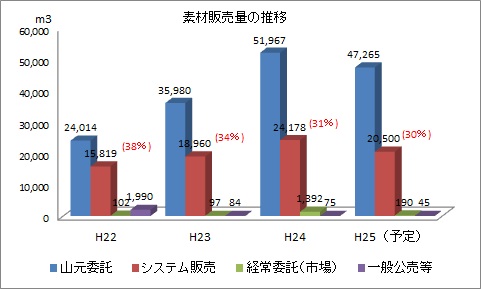 素材販売量の推移（秋田署）