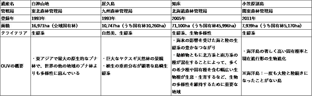 我が国の世界自然遺産一覧