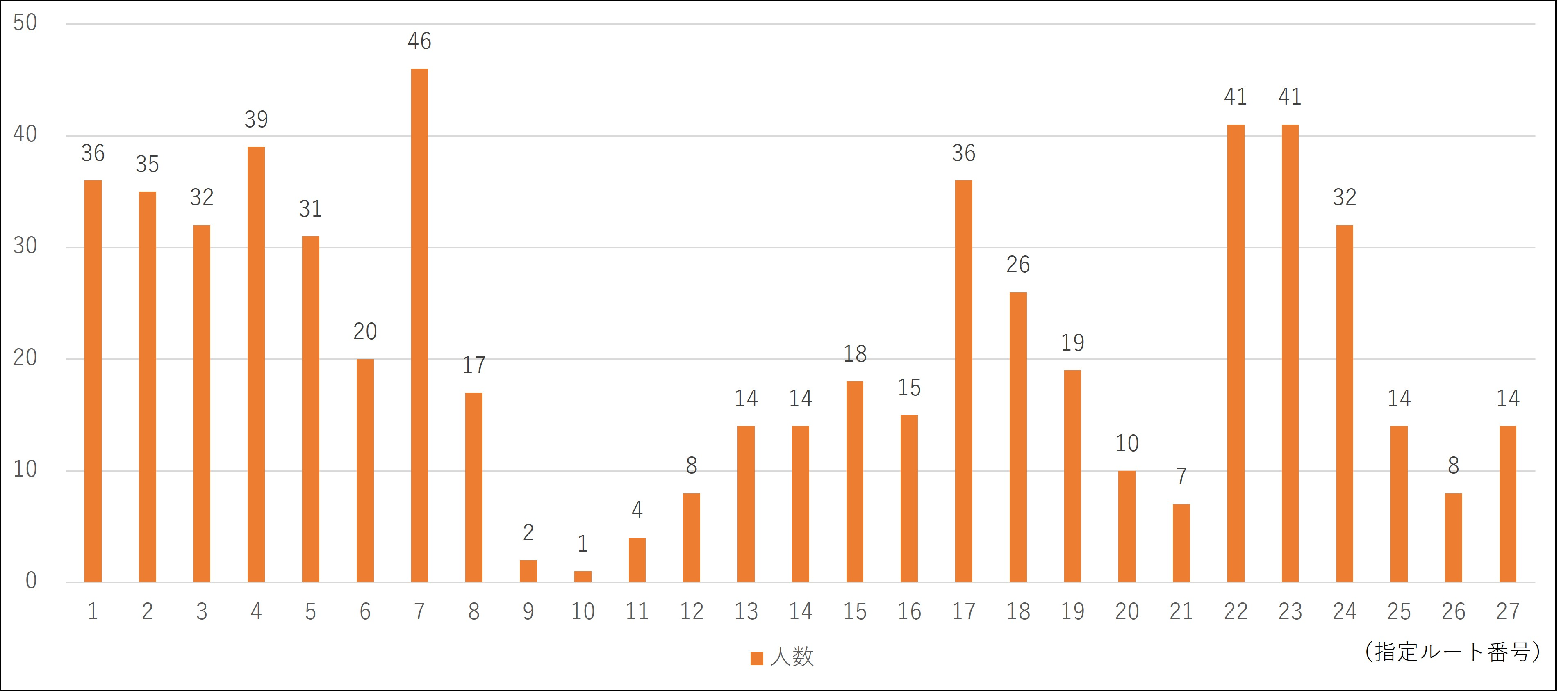 R06入山届出による27指定ルート別の入山状況（19年間（H18～R6）の平均）