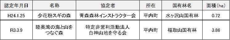 社会貢献の森