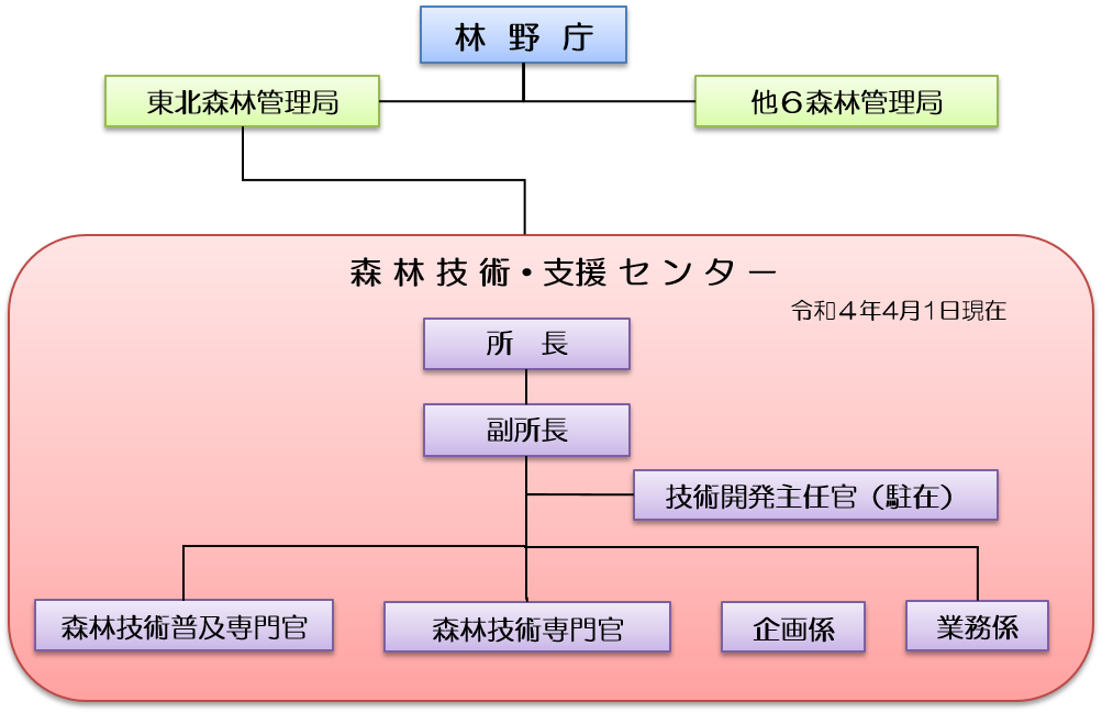 組織図