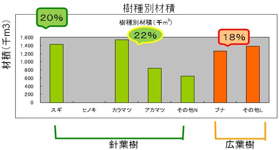 樹種別材積国有林