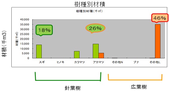 樹種別材積民有林