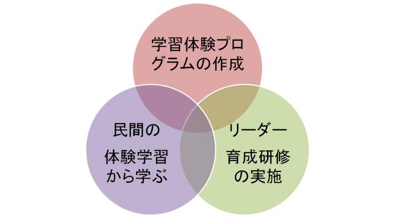 研修コンセプト