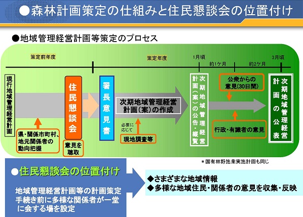 森林計画策定の仕組み