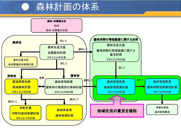 森林計画体系図