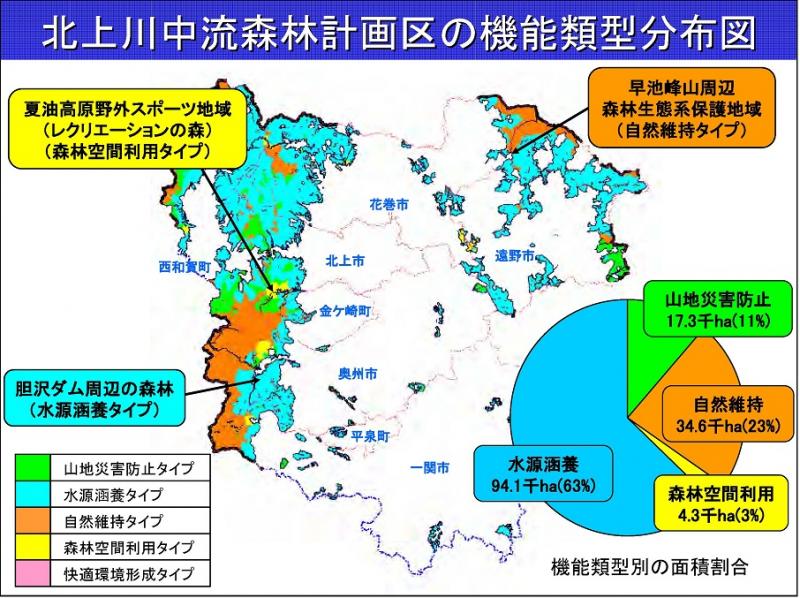 機能類型分布図