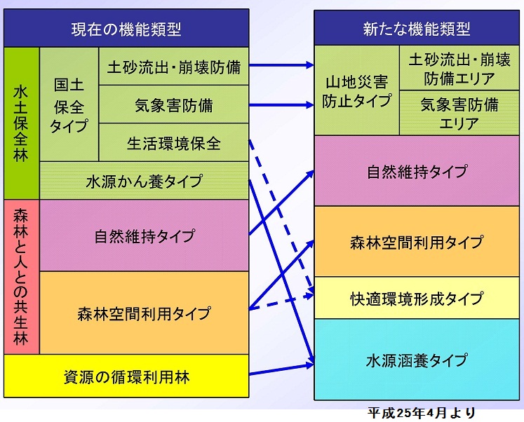 機能類型区分