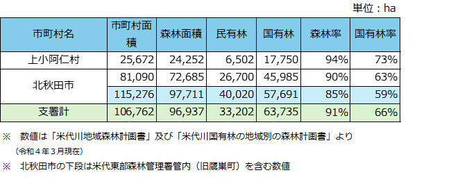 森林面積